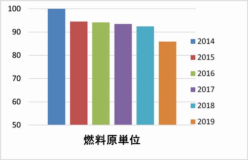 燃料原単位