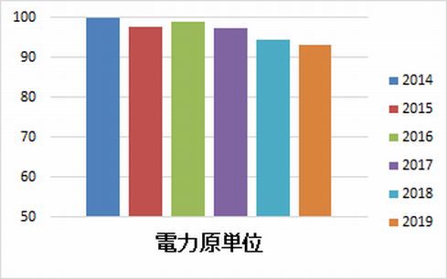 電力原単位