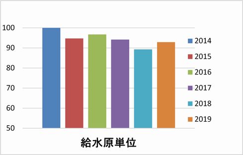 給水原単位