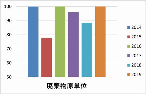 廃棄物原単位